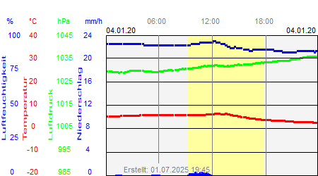 Grafik der Wettermesswerte vom 04. Januar 2020