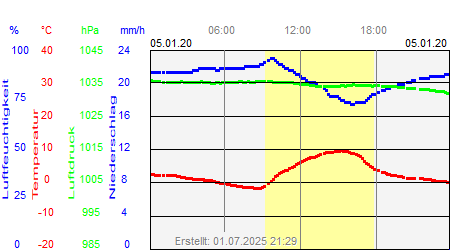 Grafik der Wettermesswerte vom 05. Januar 2020