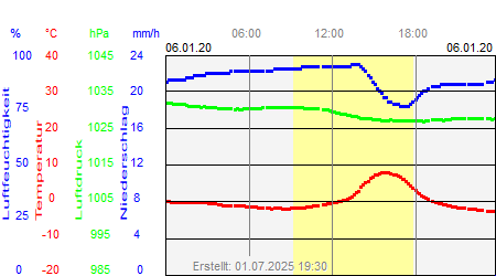 Grafik der Wettermesswerte vom 06. Januar 2020