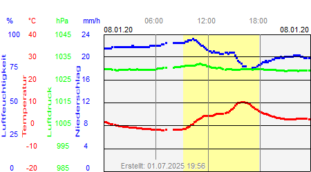 Grafik der Wettermesswerte vom 08. Januar 2020