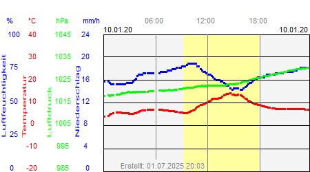 Grafik der Wettermesswerte vom 10. Januar 2020