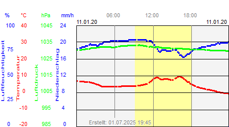 Grafik der Wettermesswerte vom 11. Januar 2020