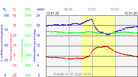 Grafik der Wettermesswerte vom 12. Januar 2020