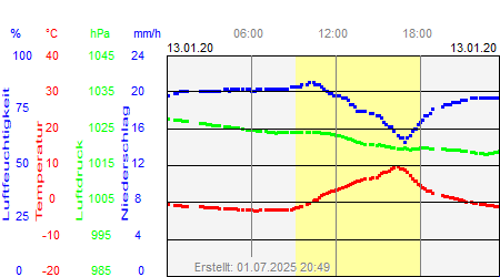 Grafik der Wettermesswerte vom 13. Januar 2020