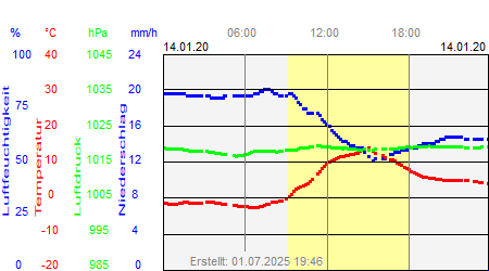 Grafik der Wettermesswerte vom 14. Januar 2020