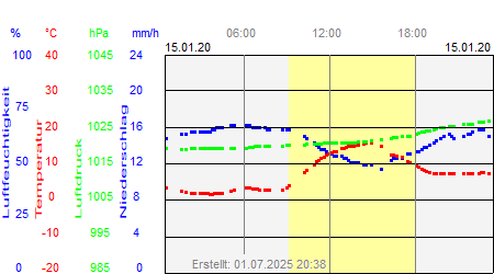 Grafik der Wettermesswerte vom 15. Januar 2020