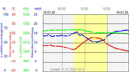 Grafik der Wettermesswerte vom 16. Januar 2020