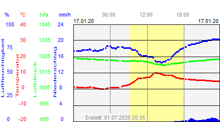 Grafik der Wettermesswerte vom 17. Januar 2020