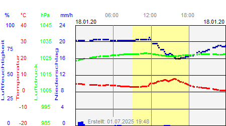 Grafik der Wettermesswerte vom 18. Januar 2020