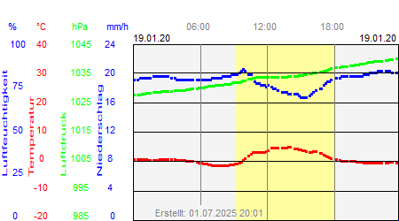 Grafik der Wettermesswerte vom 19. Januar 2020