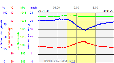 Grafik der Wettermesswerte vom 20. Januar 2020