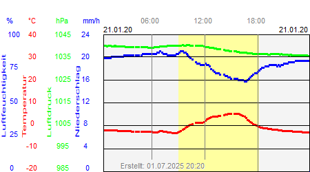 Grafik der Wettermesswerte vom 21. Januar 2020