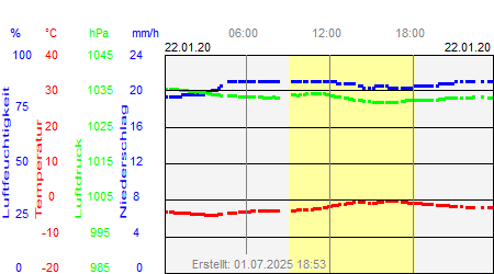 Grafik der Wettermesswerte vom 22. Januar 2020