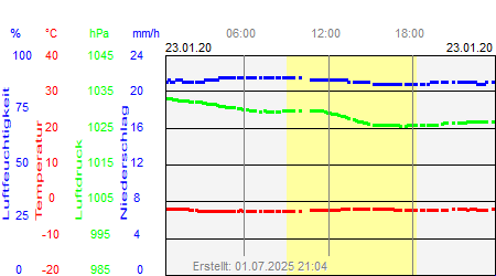 Grafik der Wettermesswerte vom 23. Januar 2020