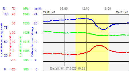 Grafik der Wettermesswerte vom 24. Januar 2020