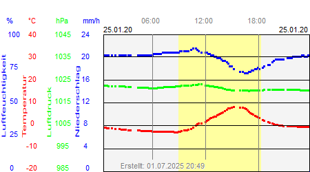 Grafik der Wettermesswerte vom 25. Januar 2020