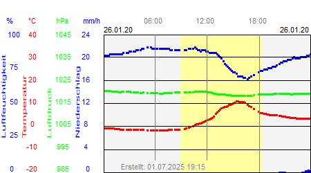 Grafik der Wettermesswerte vom 26. Januar 2020