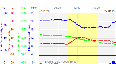 Grafik der Wettermesswerte vom 27. Januar 2020