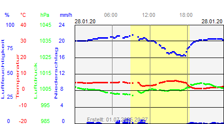 Grafik der Wettermesswerte vom 28. Januar 2020