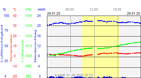Grafik der Wettermesswerte vom 29. Januar 2020