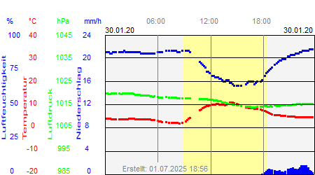 Grafik der Wettermesswerte vom 30. Januar 2020