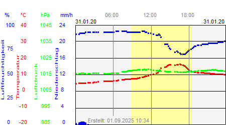 Grafik der Wettermesswerte vom 31. Januar 2020