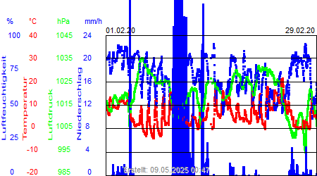 Grafik der Wettermesswerte vom Februar 2020