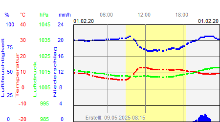 Grafik der Wettermesswerte vom 01. Februar 2020