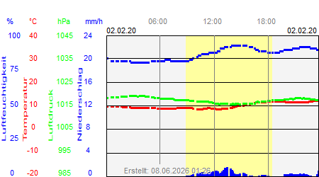 Grafik der Wettermesswerte vom 02. Februar 2020