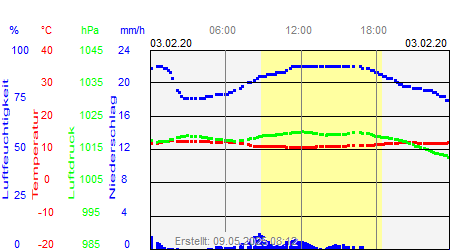 Grafik der Wettermesswerte vom 03. Februar 2020