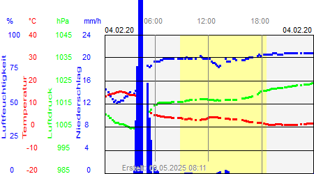 Grafik der Wettermesswerte vom 04. Februar 2020