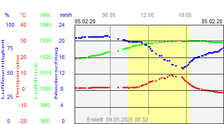 Grafik der Wettermesswerte vom 05. Februar 2020