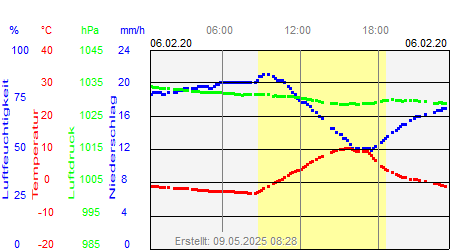 Grafik der Wettermesswerte vom 06. Februar 2020