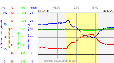 Grafik der Wettermesswerte vom 08. Februar 2020