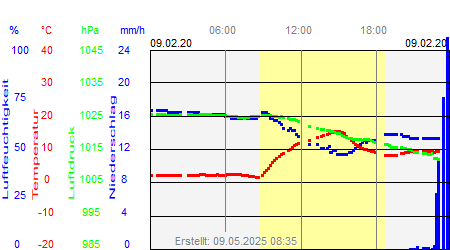 Grafik der Wettermesswerte vom 09. Februar 2020