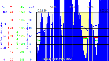 Grafik der Wettermesswerte vom 10. Februar 2020