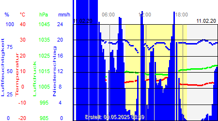 Grafik der Wettermesswerte vom 11. Februar 2020