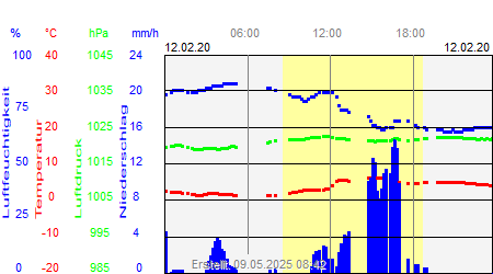 Grafik der Wettermesswerte vom 12. Februar 2020