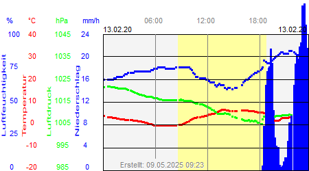 Grafik der Wettermesswerte vom 13. Februar 2020