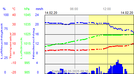 Grafik der Wettermesswerte vom 14. Februar 2020