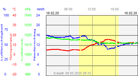 Grafik der Wettermesswerte vom 16. Februar 2020