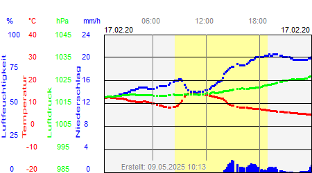 Grafik der Wettermesswerte vom 17. Februar 2020