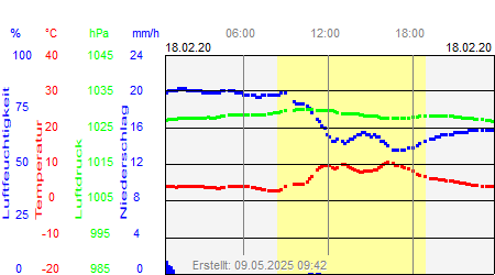 Grafik der Wettermesswerte vom 18. Februar 2020