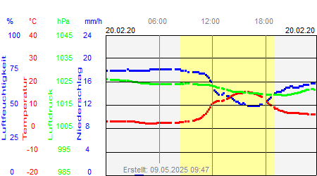 Grafik der Wettermesswerte vom 20. Februar 2020