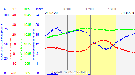 Grafik der Wettermesswerte vom 21. Februar 2020