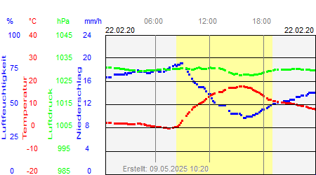 Grafik der Wettermesswerte vom 22. Februar 2020