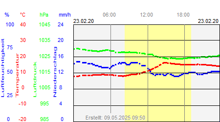 Grafik der Wettermesswerte vom 23. Februar 2020