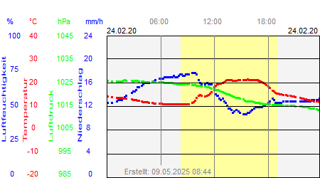 Grafik der Wettermesswerte vom 24. Februar 2020