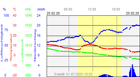 Grafik der Wettermesswerte vom 25. Februar 2020