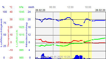 Grafik der Wettermesswerte vom 26. Februar 2020
